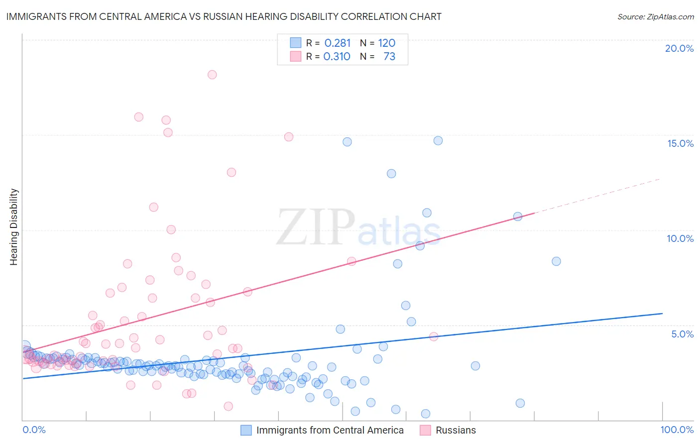 Immigrants from Central America vs Russian Hearing Disability