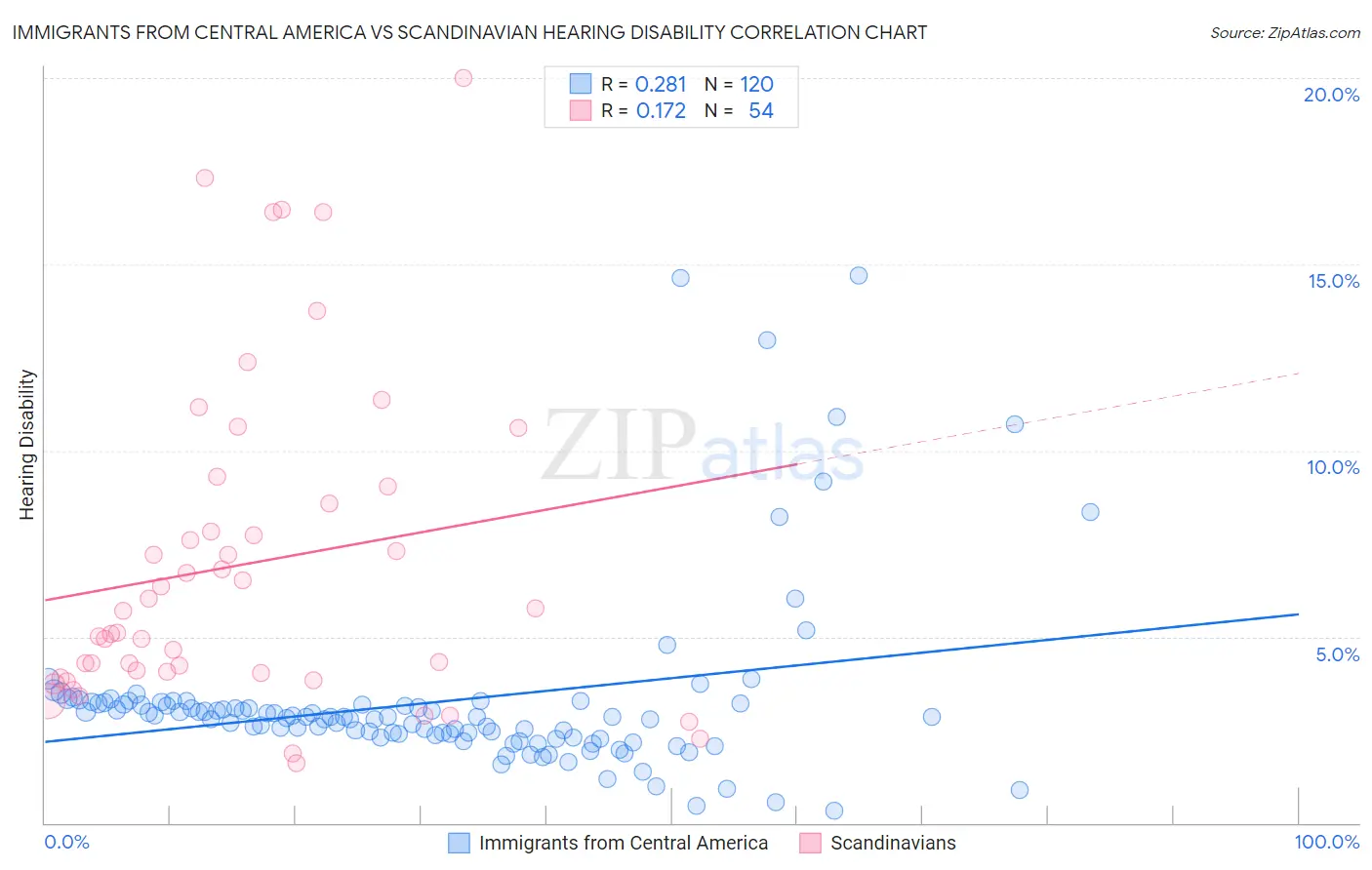 Immigrants from Central America vs Scandinavian Hearing Disability