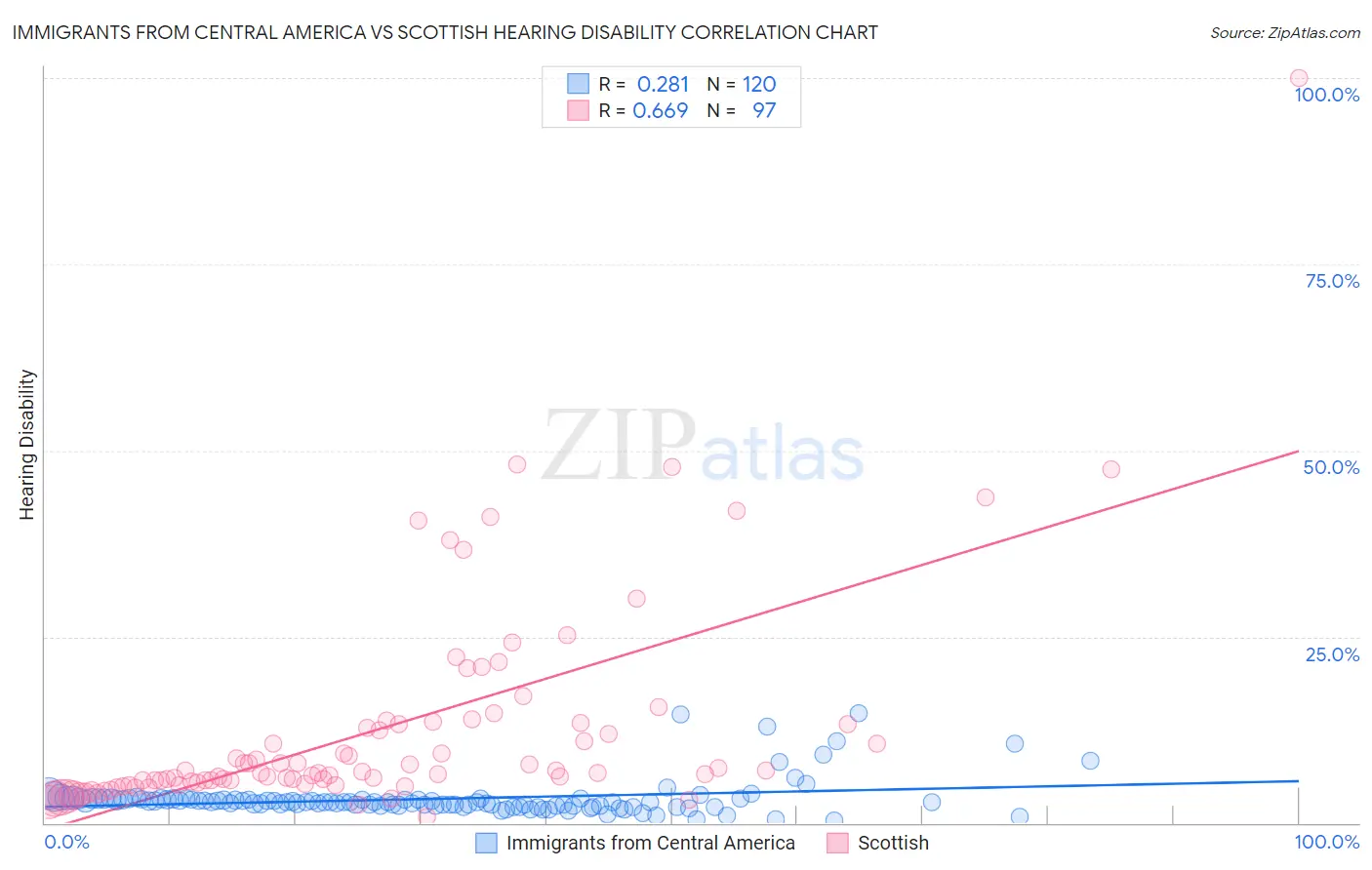 Immigrants from Central America vs Scottish Hearing Disability