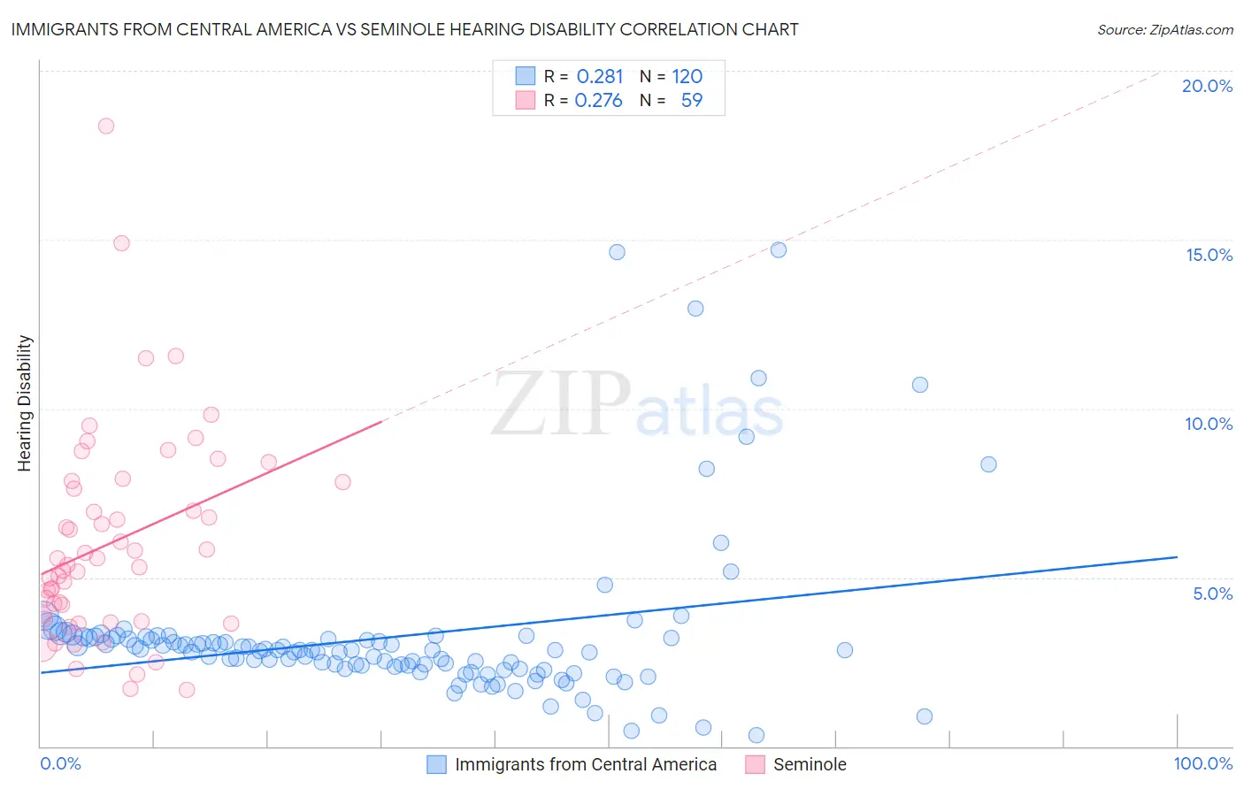 Immigrants from Central America vs Seminole Hearing Disability