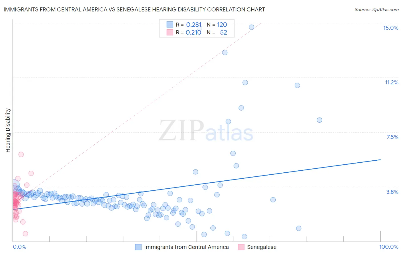 Immigrants from Central America vs Senegalese Hearing Disability