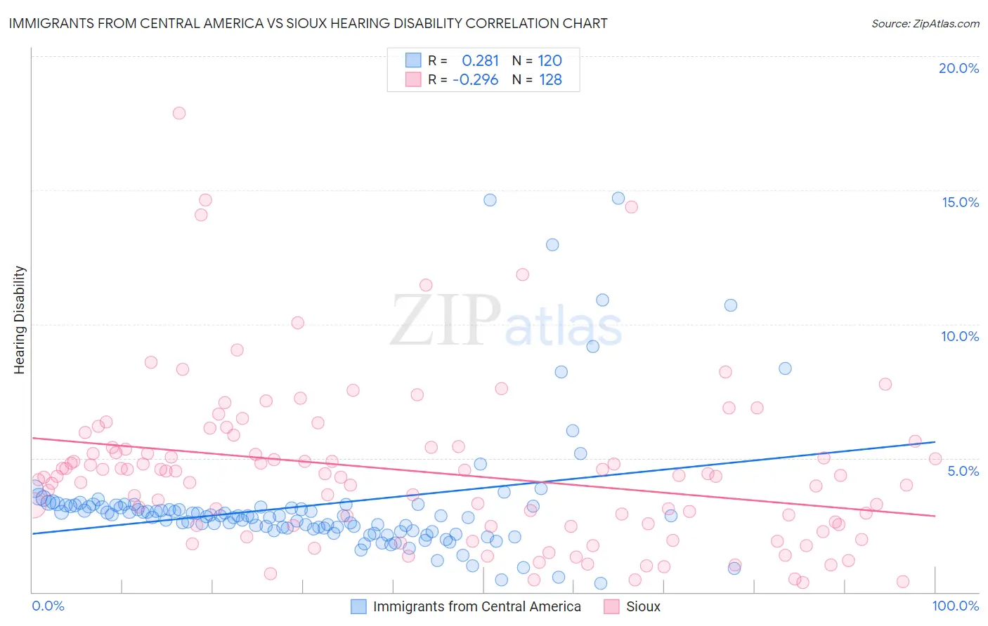 Immigrants from Central America vs Sioux Hearing Disability