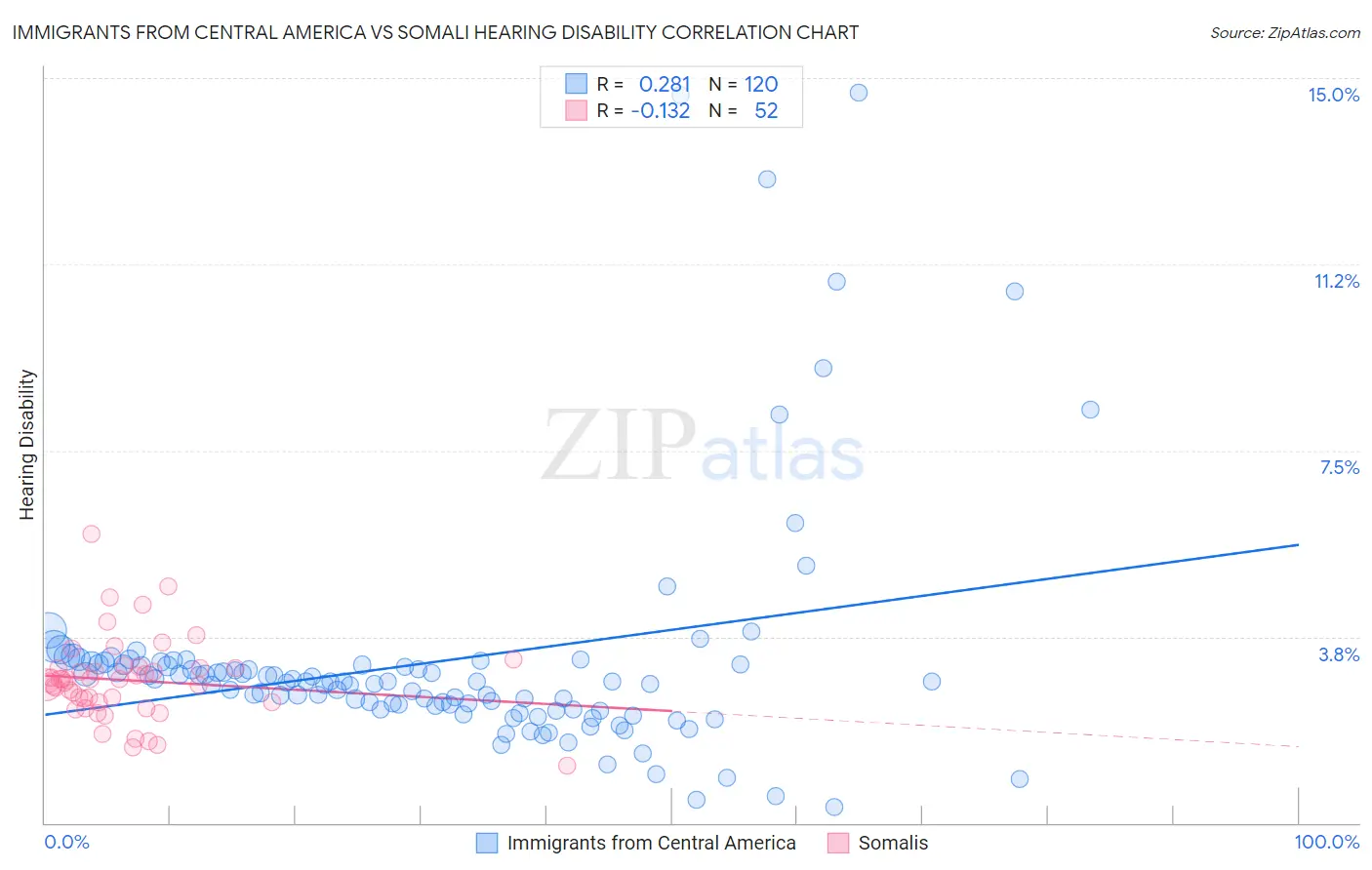 Immigrants from Central America vs Somali Hearing Disability