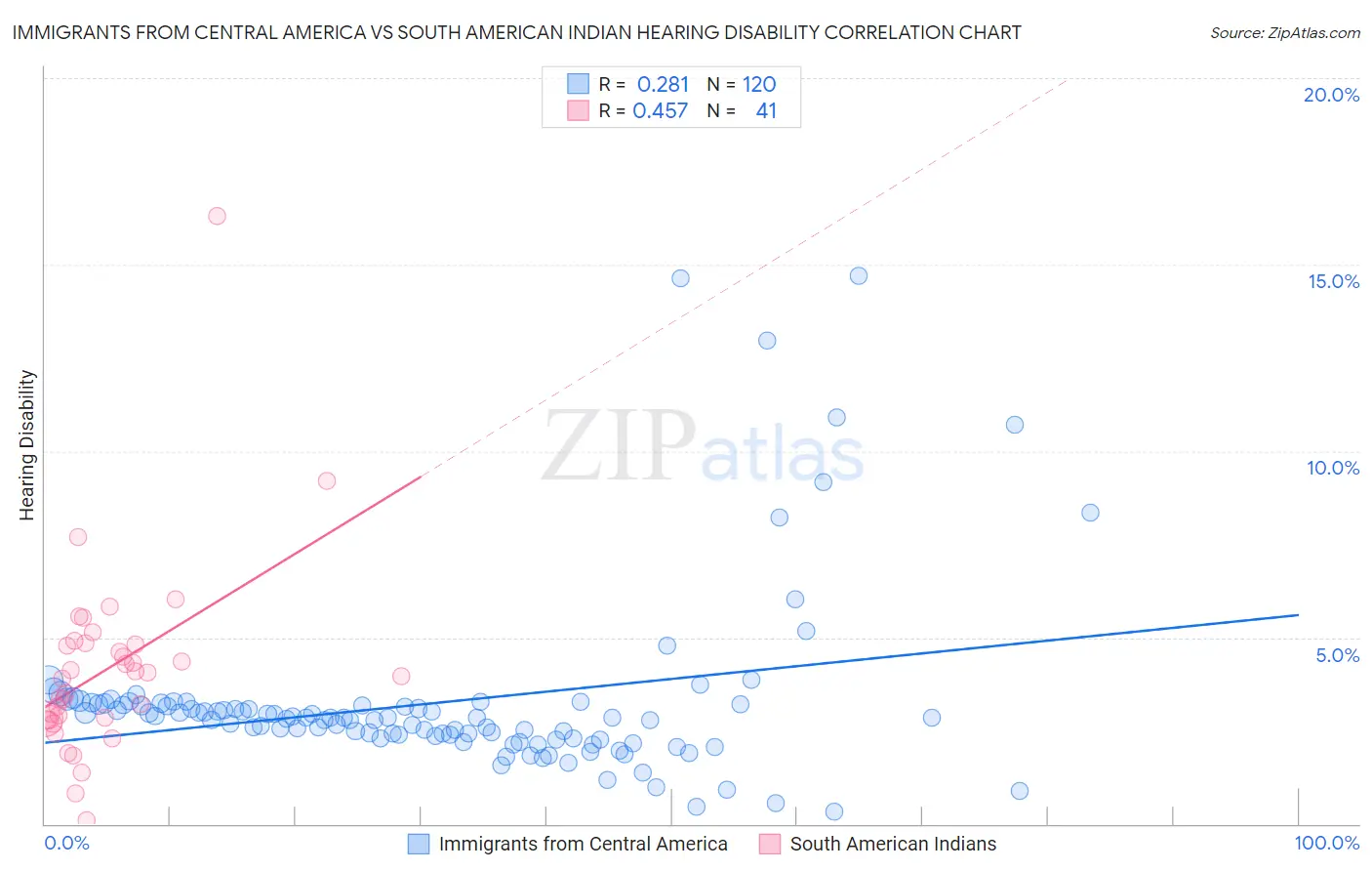 Immigrants from Central America vs South American Indian Hearing Disability