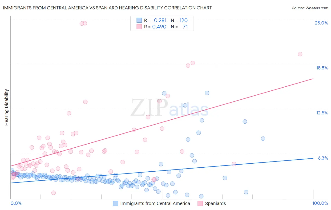 Immigrants from Central America vs Spaniard Hearing Disability