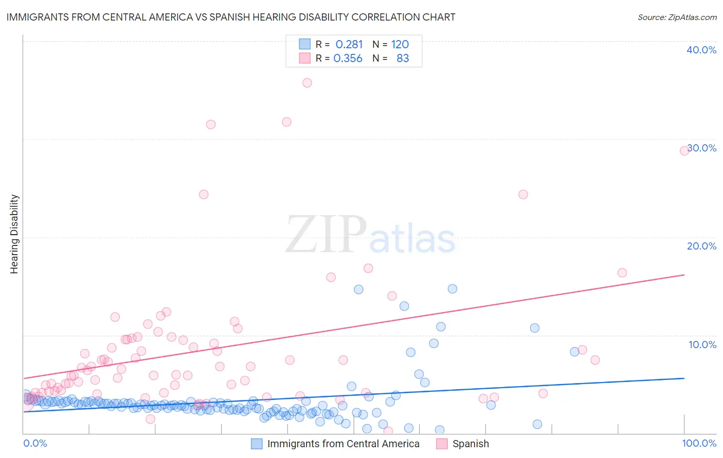 Immigrants from Central America vs Spanish Hearing Disability