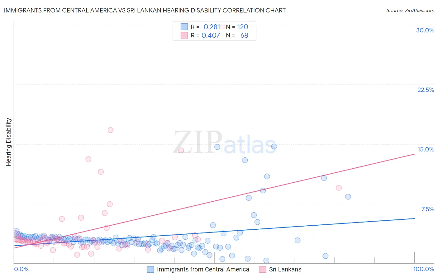 Immigrants from Central America vs Sri Lankan Hearing Disability