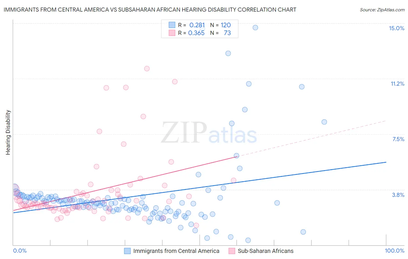 Immigrants from Central America vs Subsaharan African Hearing Disability
