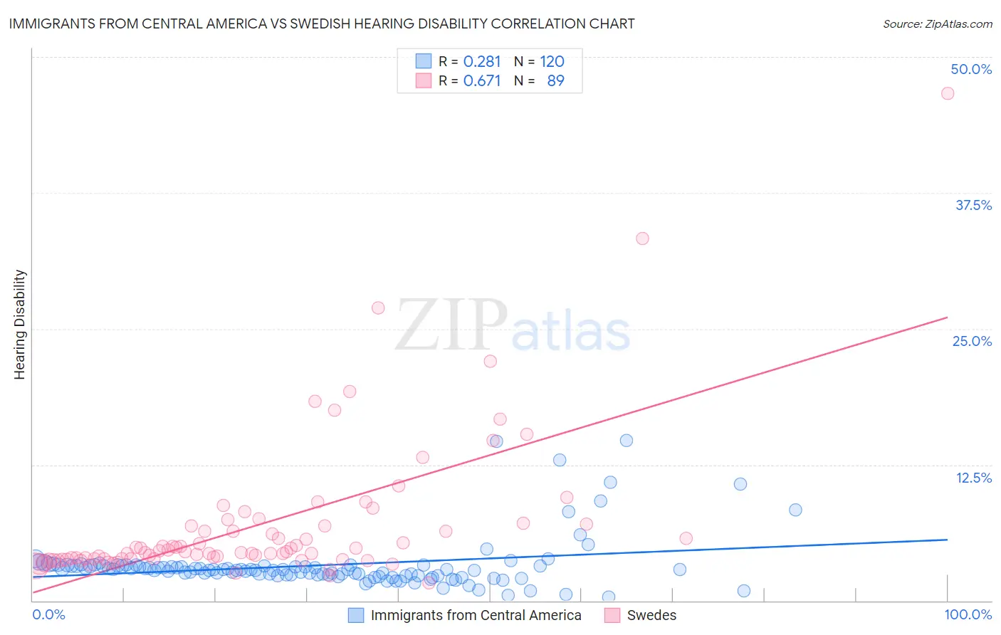 Immigrants from Central America vs Swedish Hearing Disability