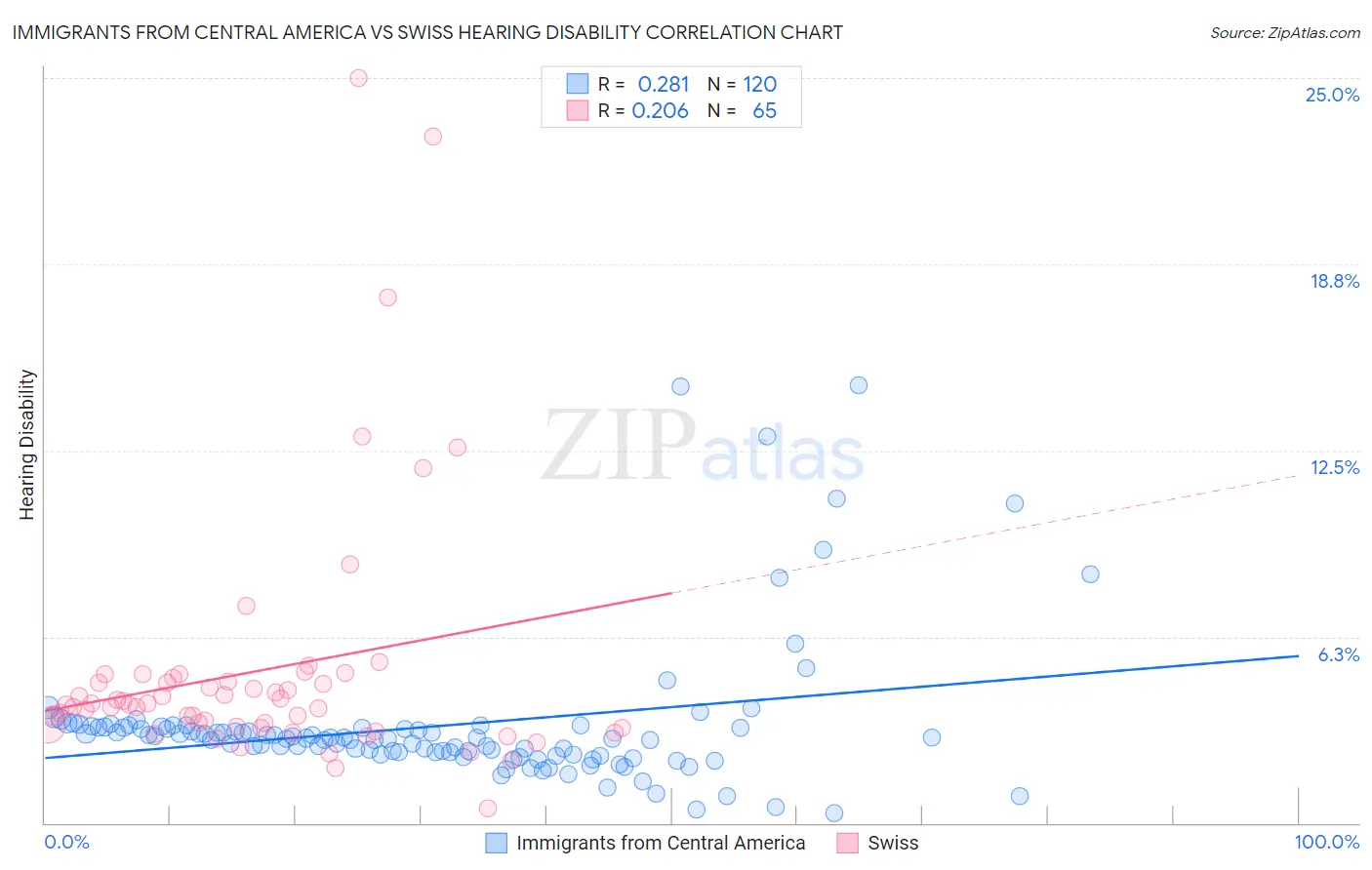 Immigrants from Central America vs Swiss Hearing Disability