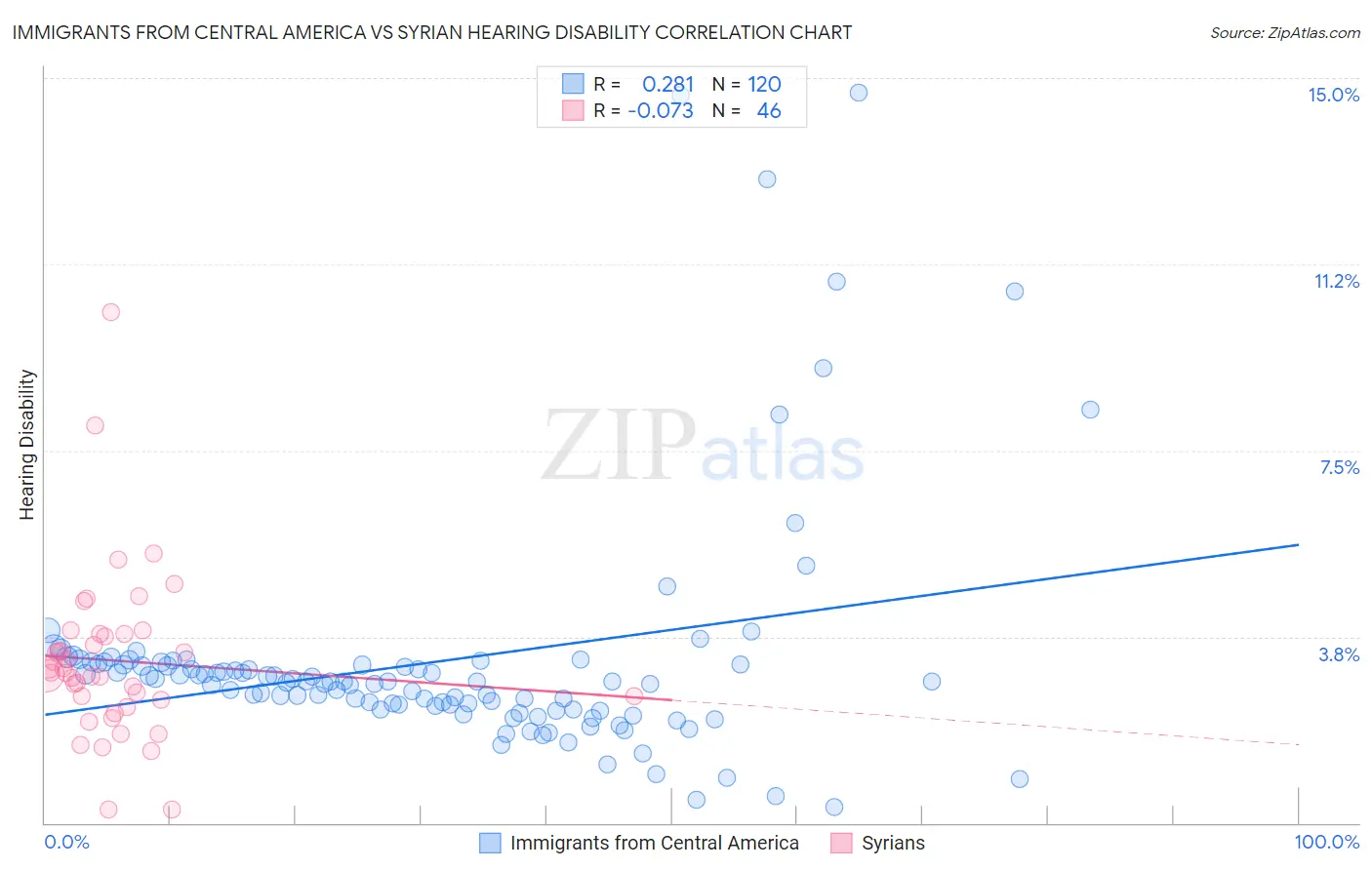 Immigrants from Central America vs Syrian Hearing Disability