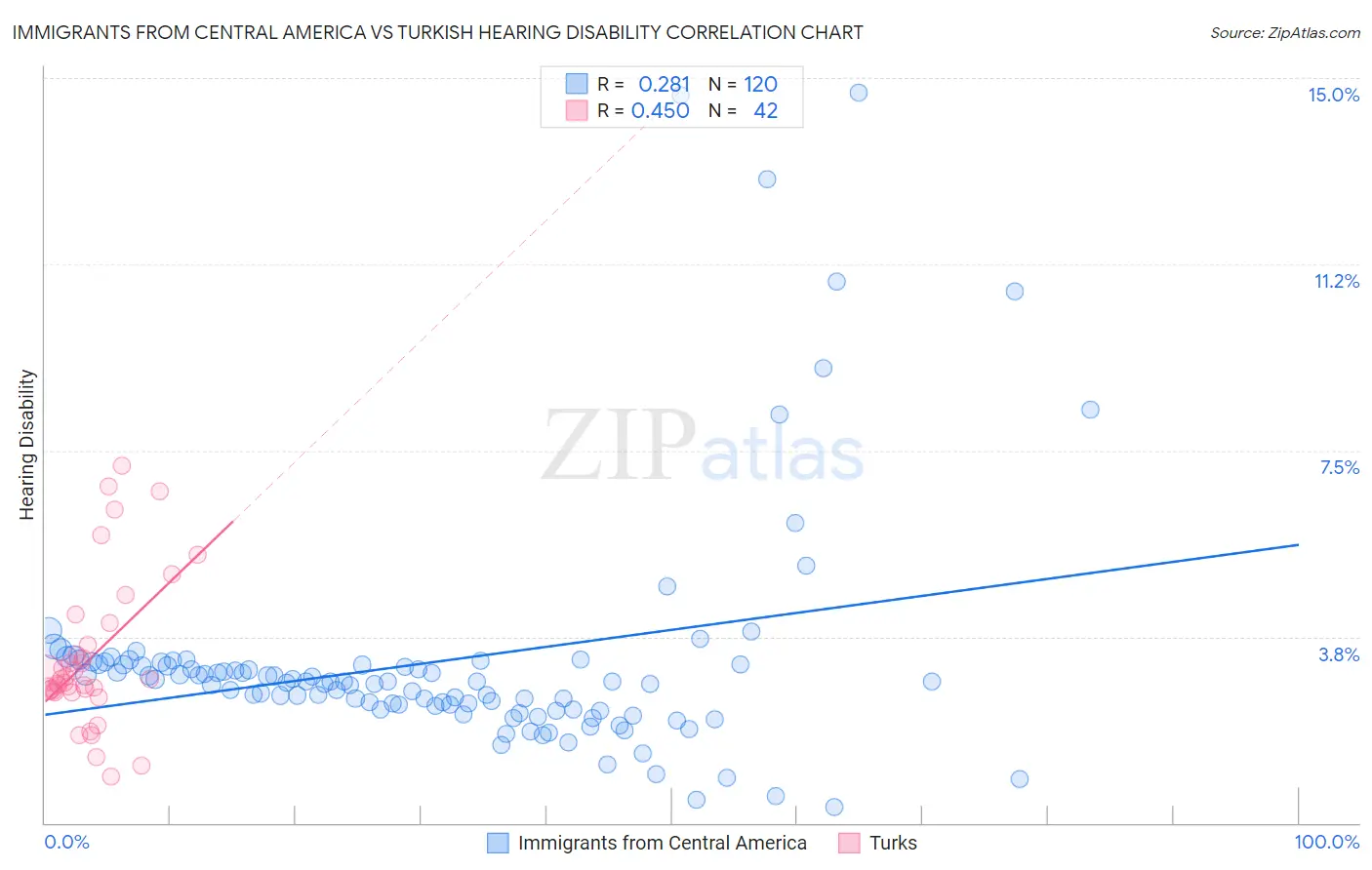 Immigrants from Central America vs Turkish Hearing Disability