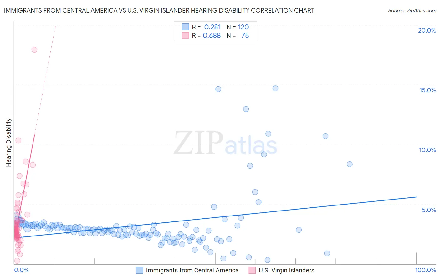 Immigrants from Central America vs U.S. Virgin Islander Hearing Disability