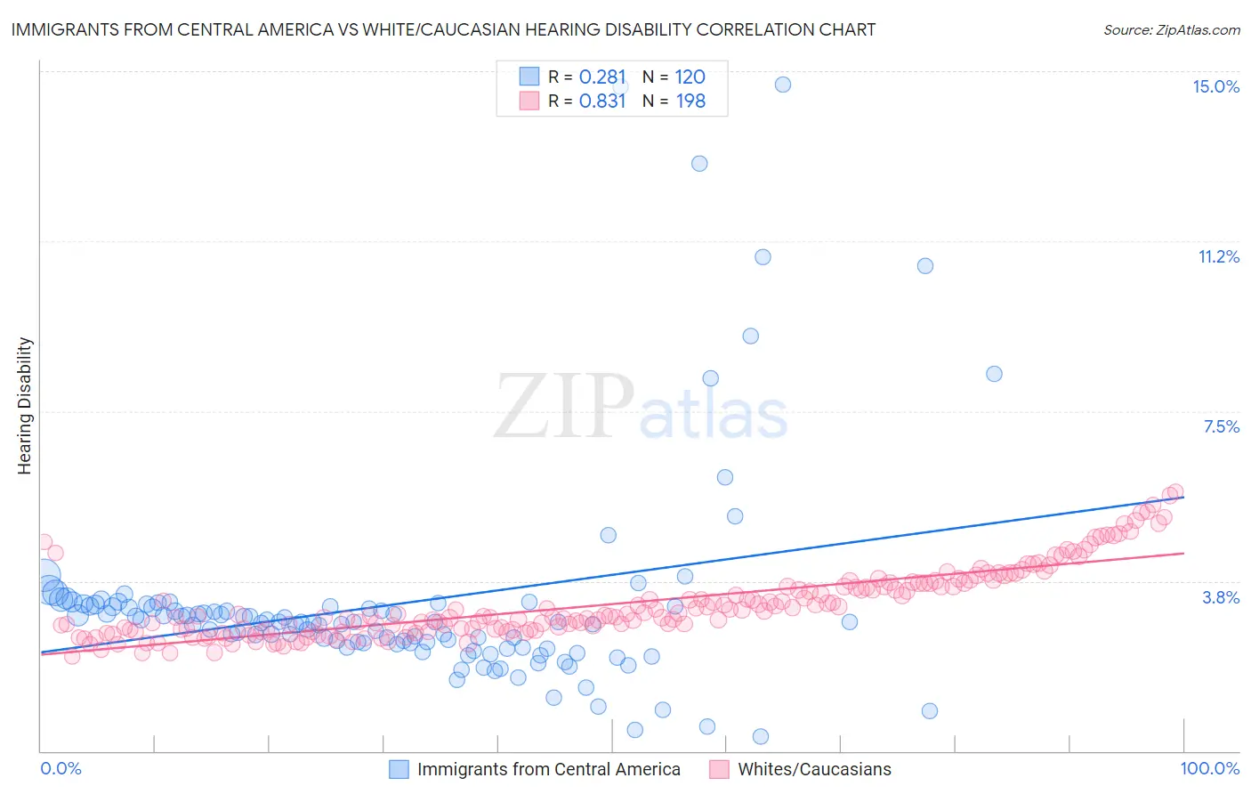 Immigrants from Central America vs White/Caucasian Hearing Disability