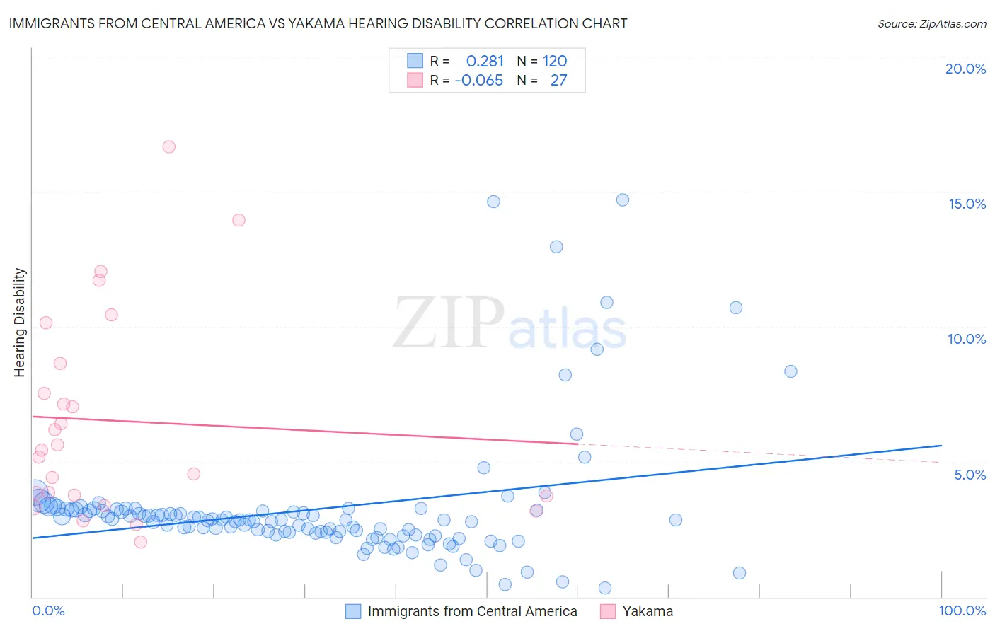 Immigrants from Central America vs Yakama Hearing Disability