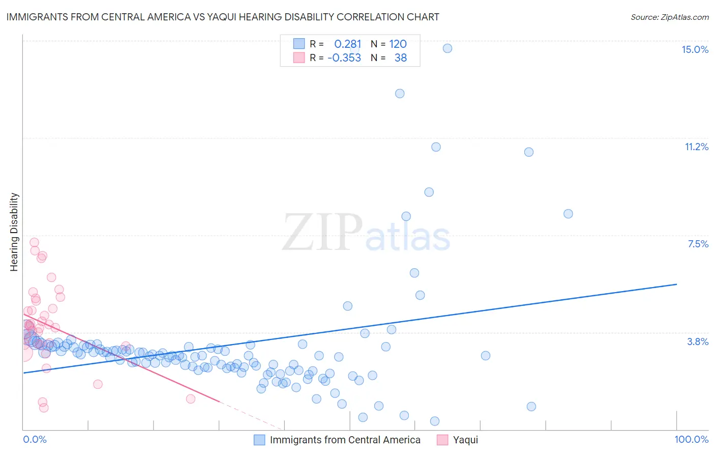 Immigrants from Central America vs Yaqui Hearing Disability