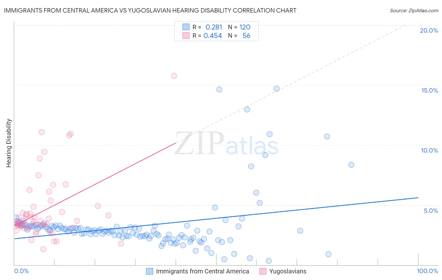 Immigrants from Central America vs Yugoslavian Hearing Disability