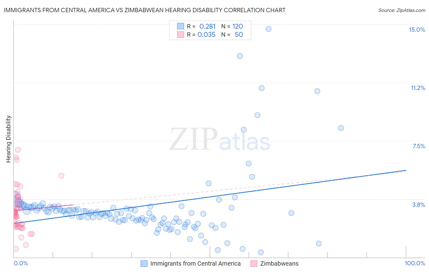 Immigrants from Central America vs Zimbabwean Hearing Disability