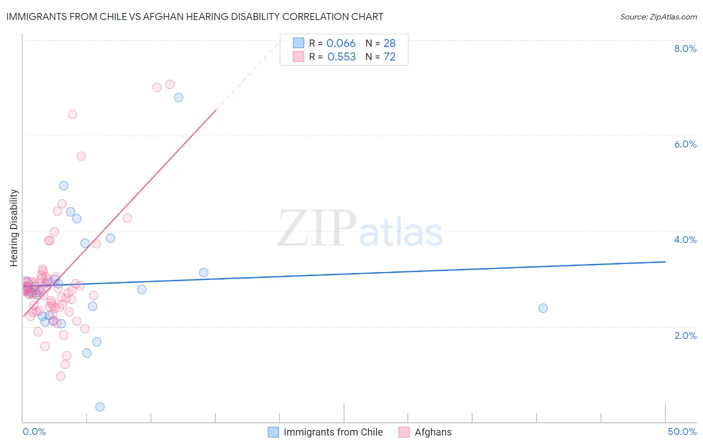 Immigrants from Chile vs Afghan Hearing Disability