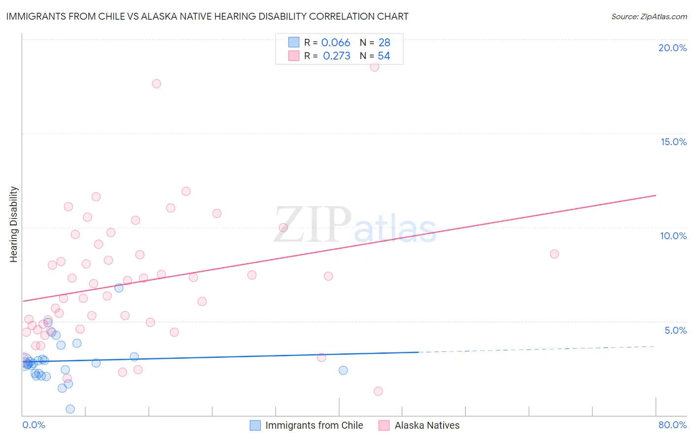 Immigrants from Chile vs Alaska Native Hearing Disability