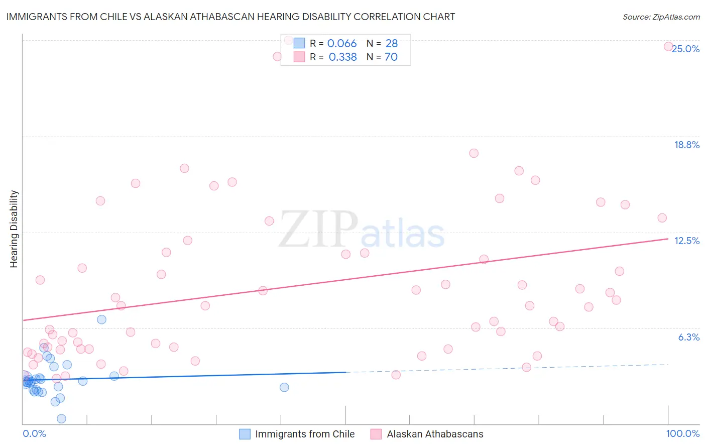 Immigrants from Chile vs Alaskan Athabascan Hearing Disability