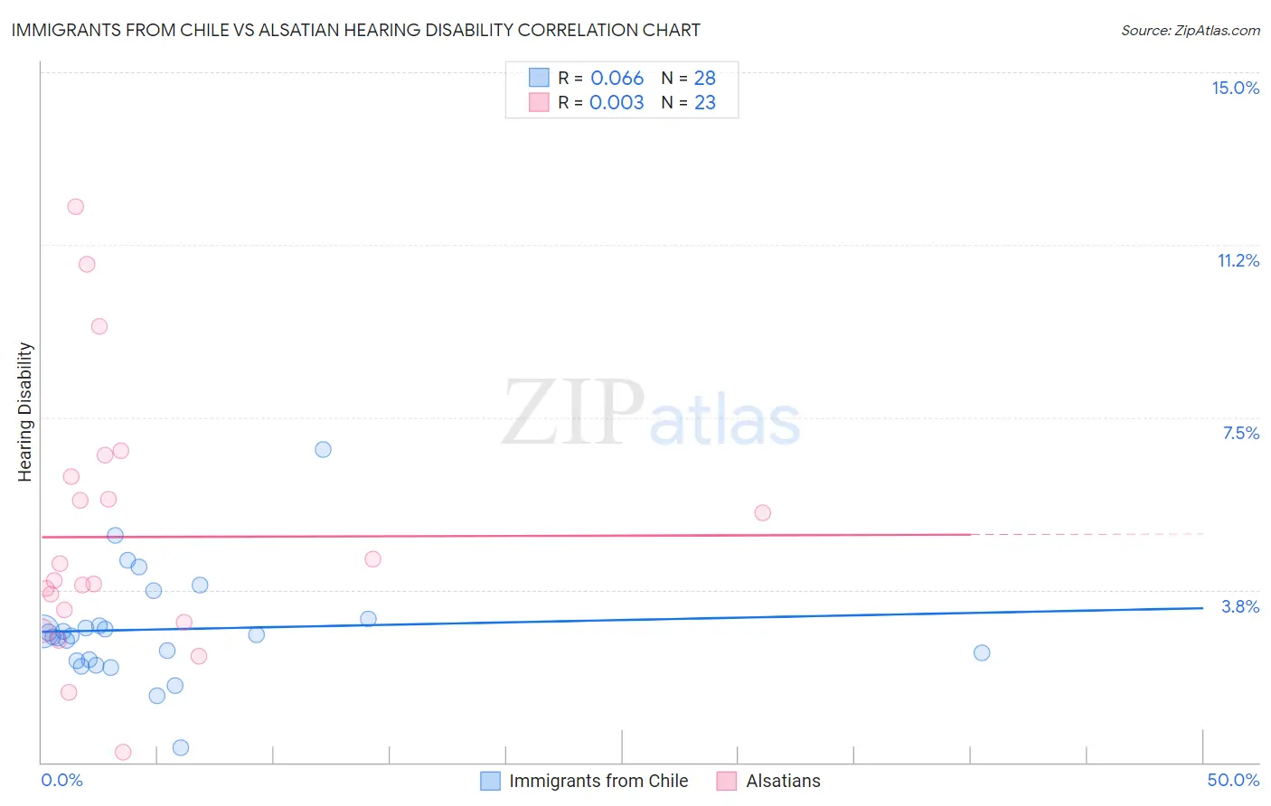 Immigrants from Chile vs Alsatian Hearing Disability