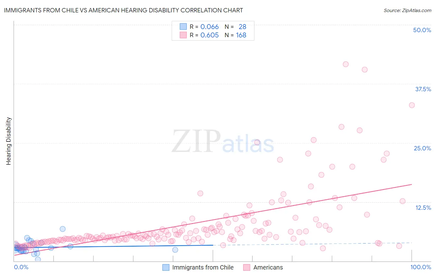 Immigrants from Chile vs American Hearing Disability