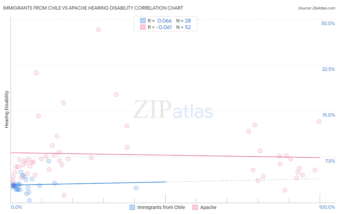 Immigrants from Chile vs Apache Hearing Disability