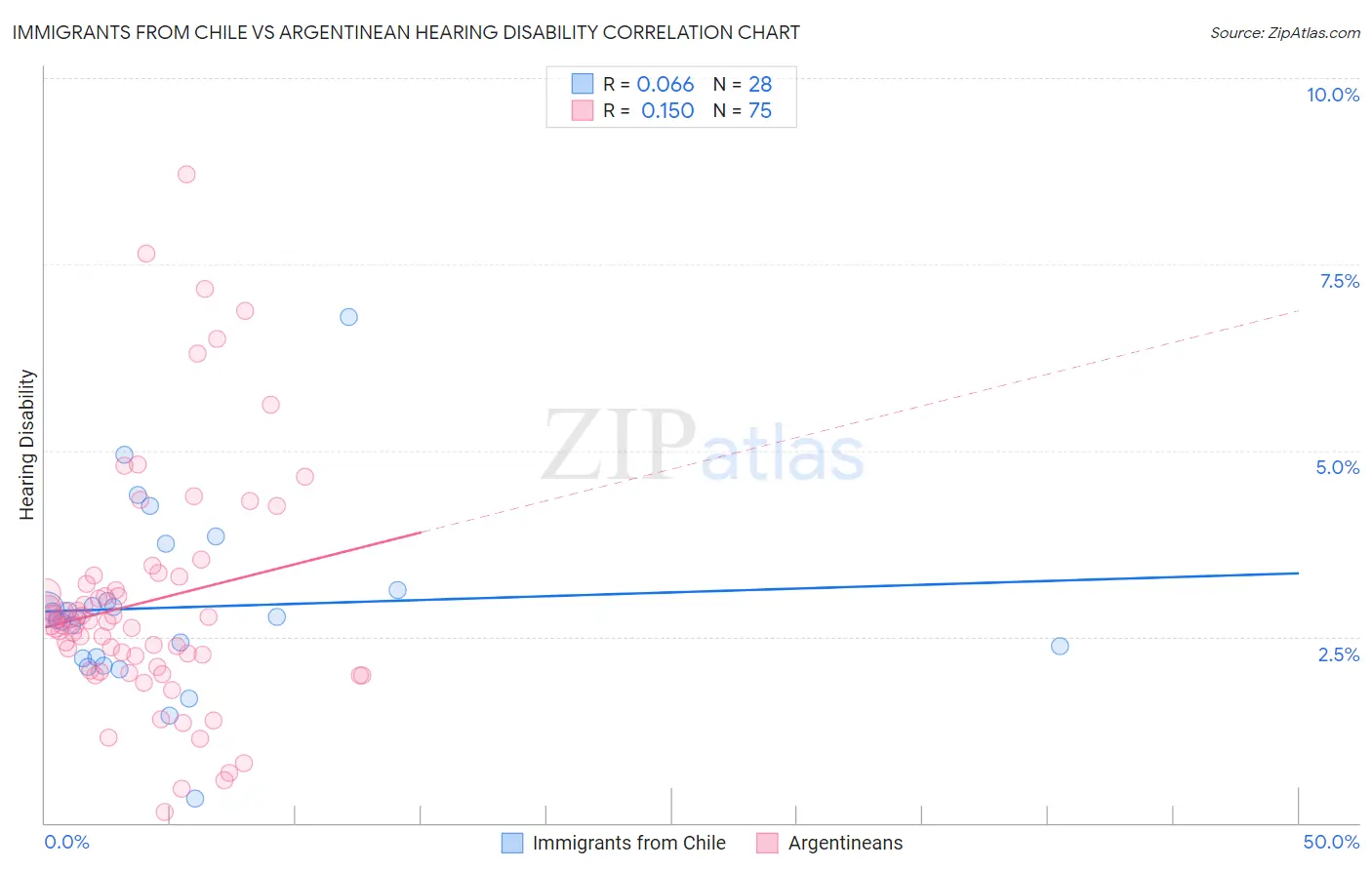 Immigrants from Chile vs Argentinean Hearing Disability