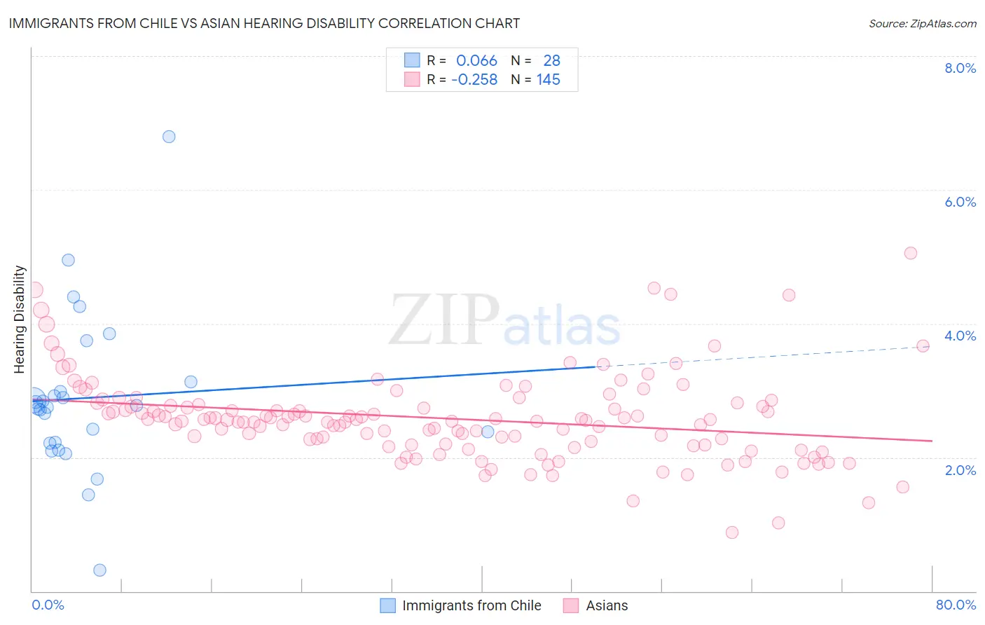 Immigrants from Chile vs Asian Hearing Disability