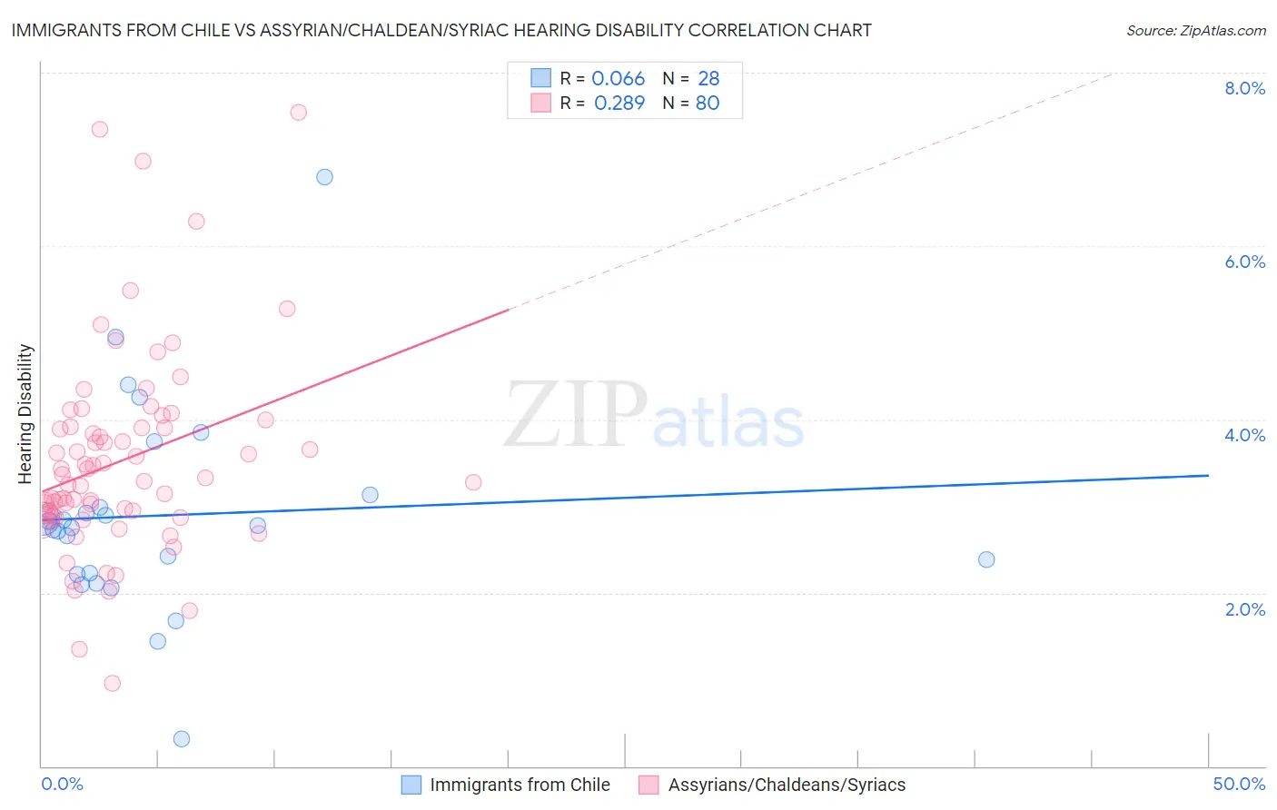 Immigrants from Chile vs Assyrian/Chaldean/Syriac Hearing Disability