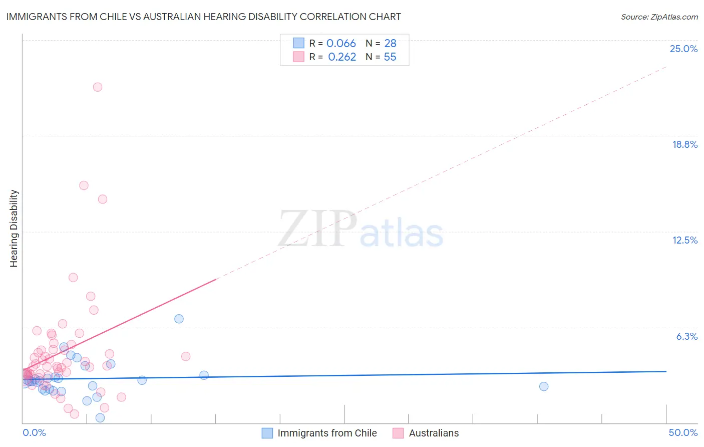 Immigrants from Chile vs Australian Hearing Disability