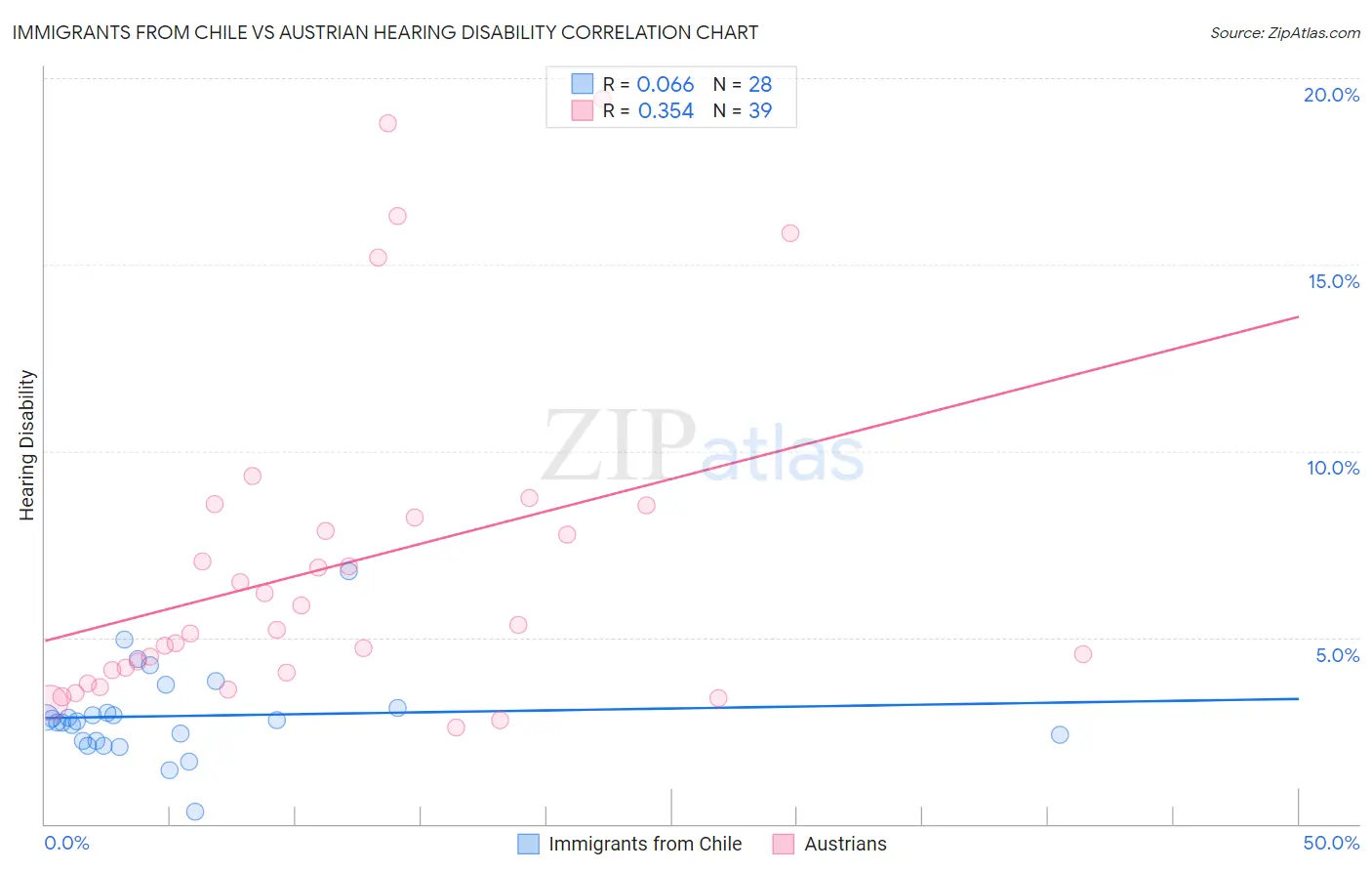 Immigrants from Chile vs Austrian Hearing Disability