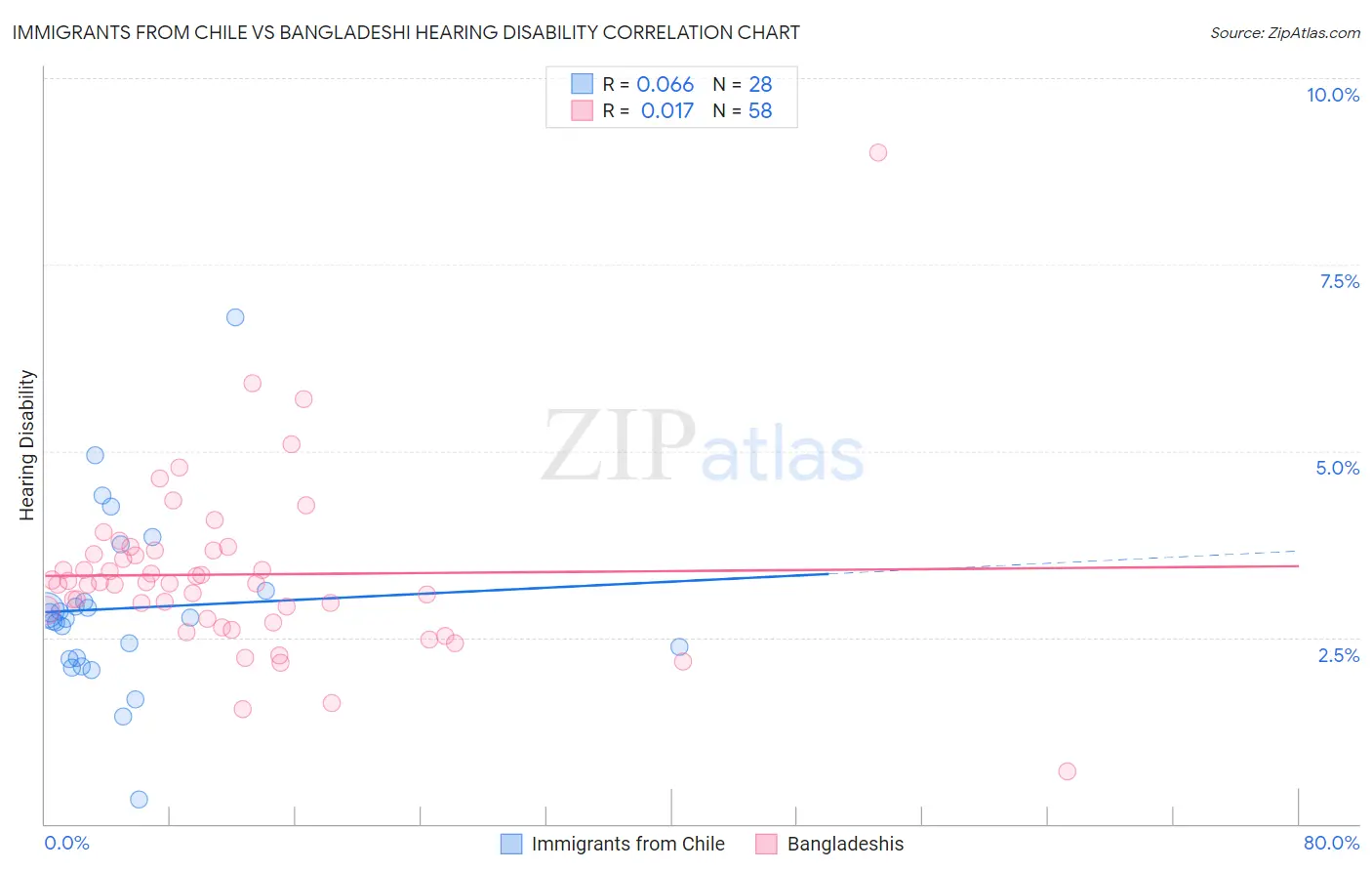 Immigrants from Chile vs Bangladeshi Hearing Disability