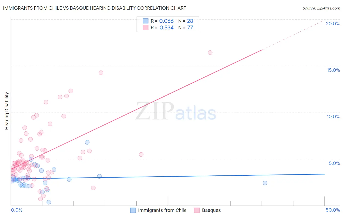 Immigrants from Chile vs Basque Hearing Disability