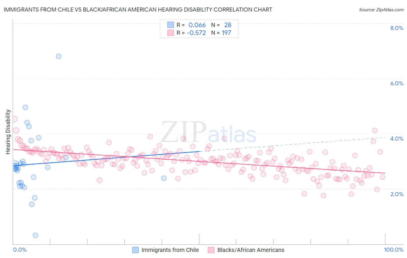 Immigrants from Chile vs Black/African American Hearing Disability