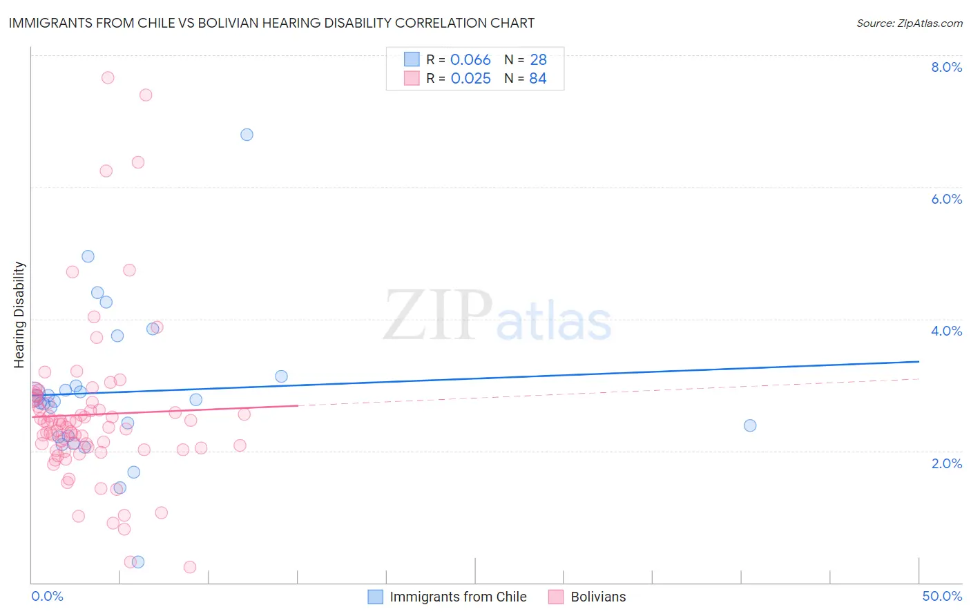 Immigrants from Chile vs Bolivian Hearing Disability