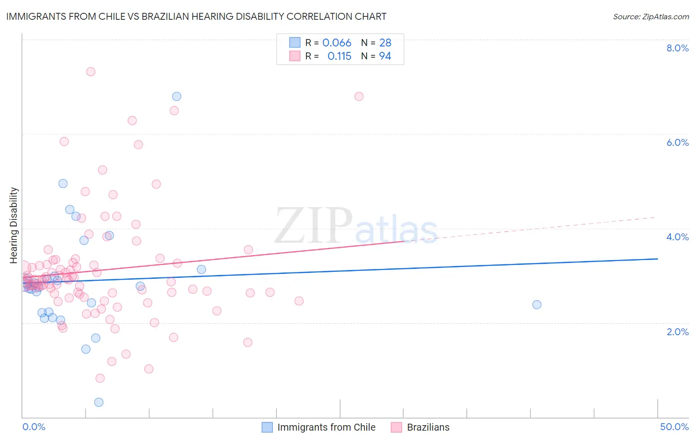 Immigrants from Chile vs Brazilian Hearing Disability