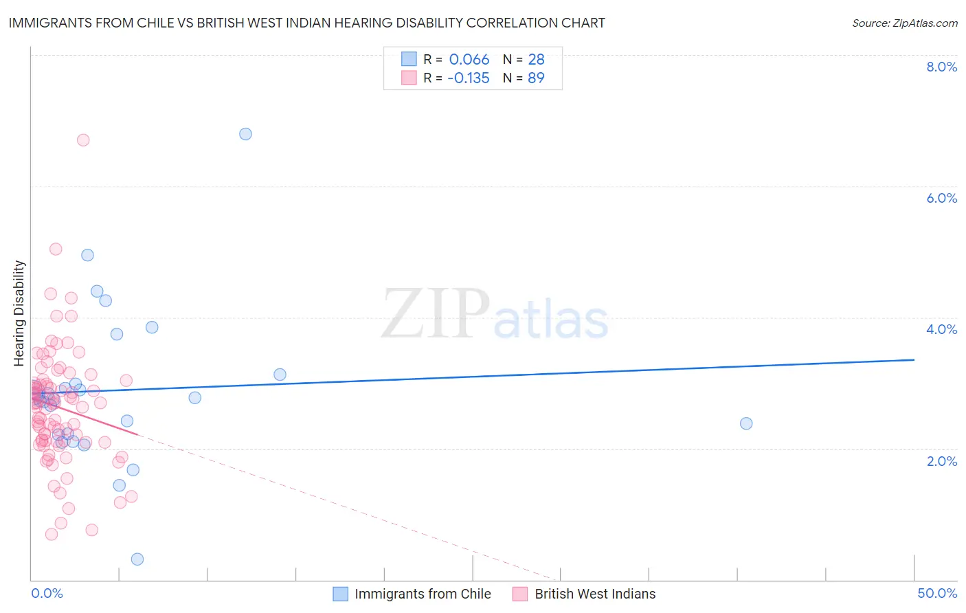 Immigrants from Chile vs British West Indian Hearing Disability