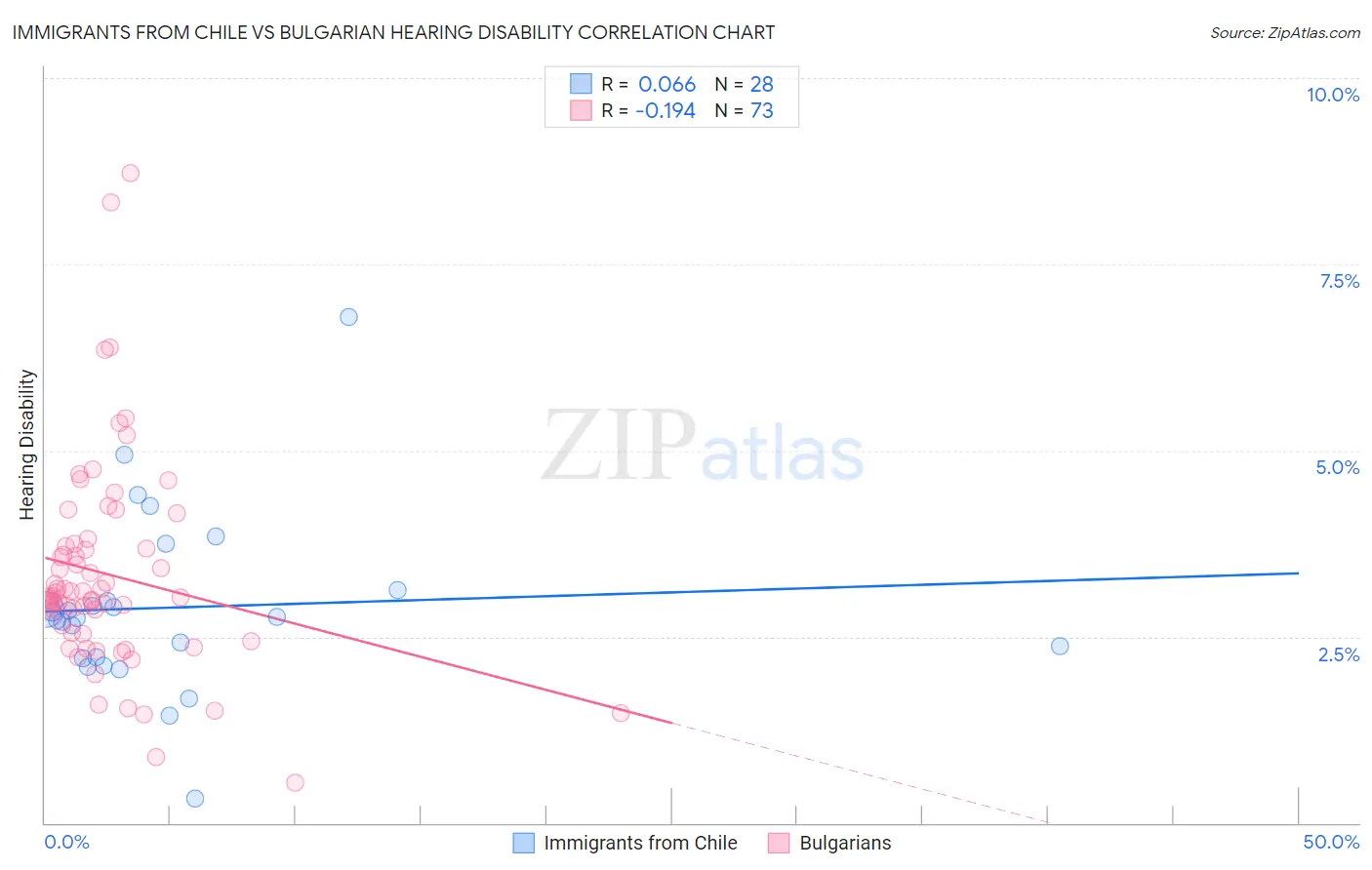 Immigrants from Chile vs Bulgarian Hearing Disability