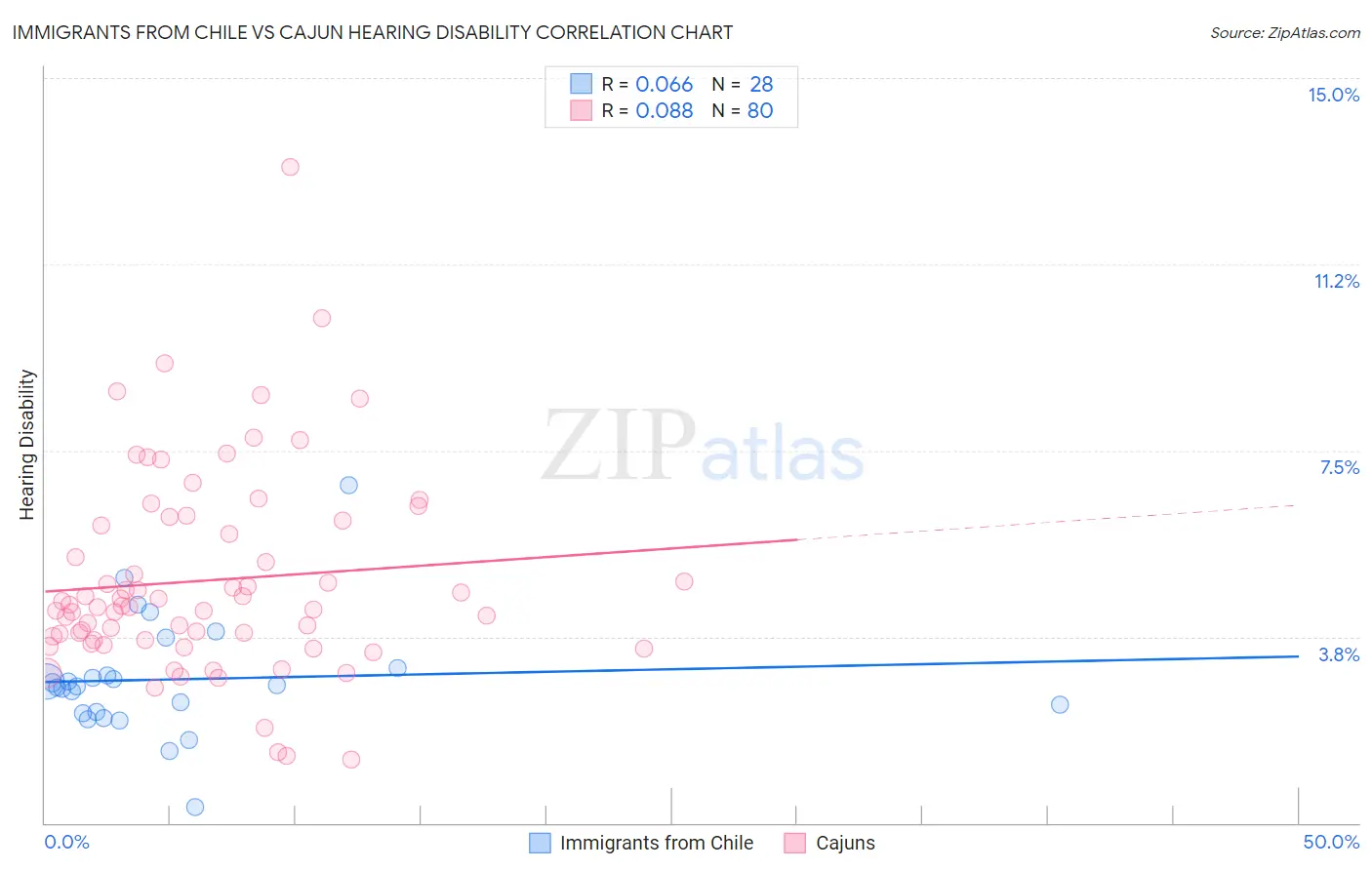 Immigrants from Chile vs Cajun Hearing Disability