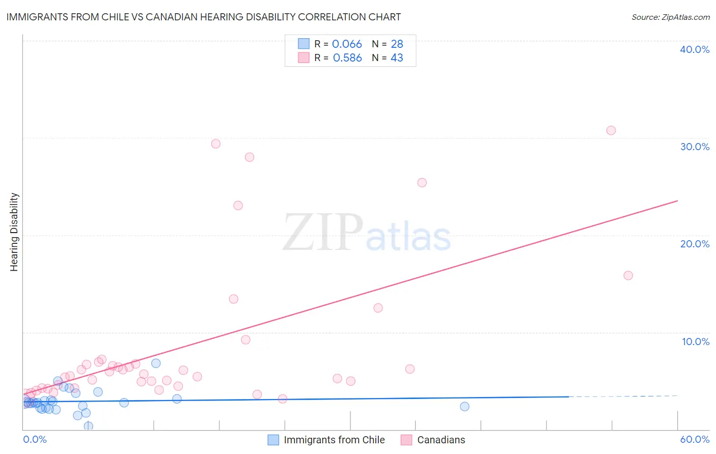 Immigrants from Chile vs Canadian Hearing Disability