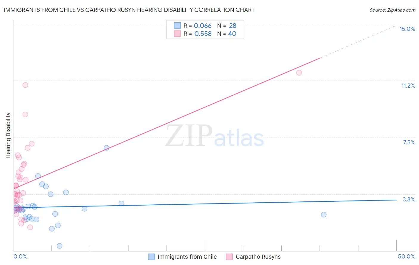 Immigrants from Chile vs Carpatho Rusyn Hearing Disability