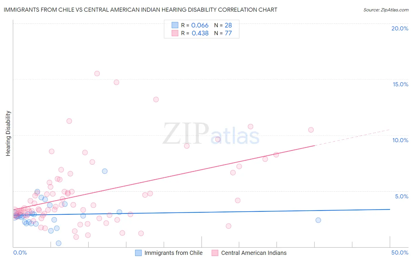 Immigrants from Chile vs Central American Indian Hearing Disability