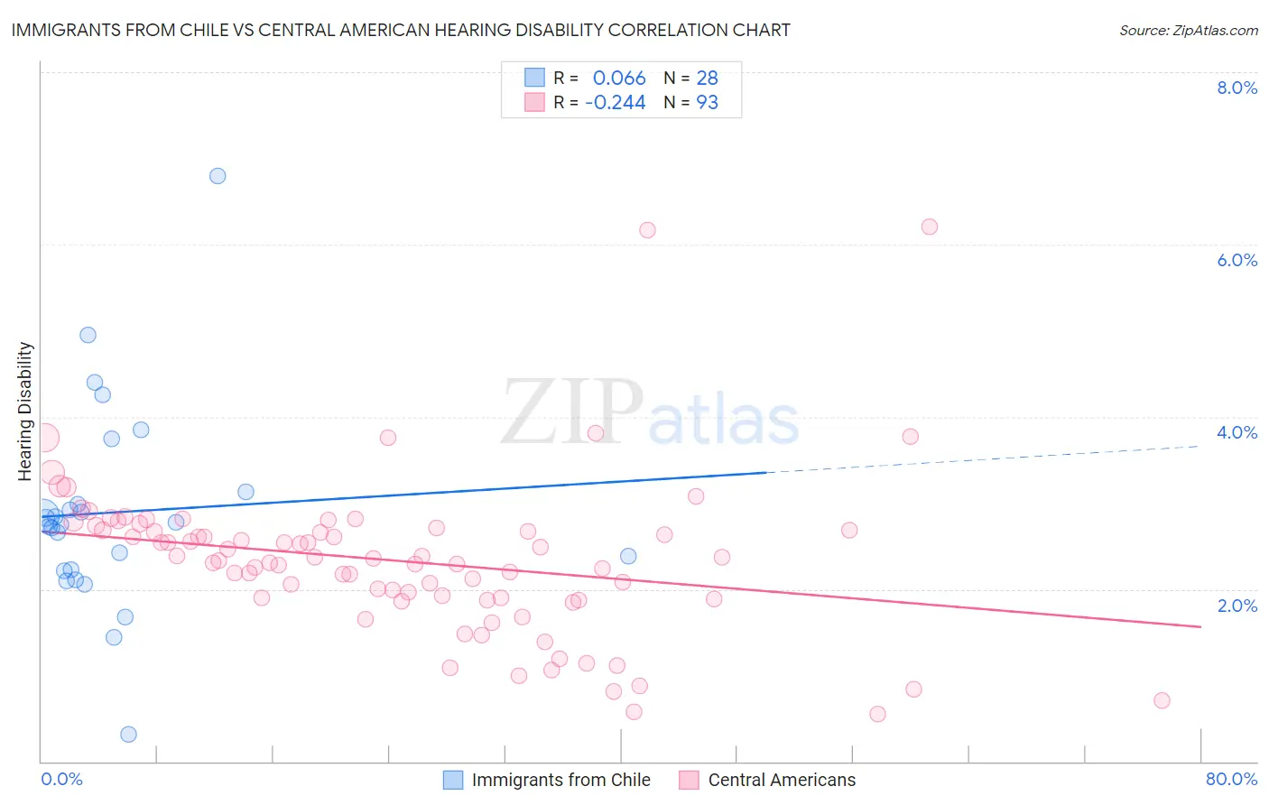 Immigrants from Chile vs Central American Hearing Disability