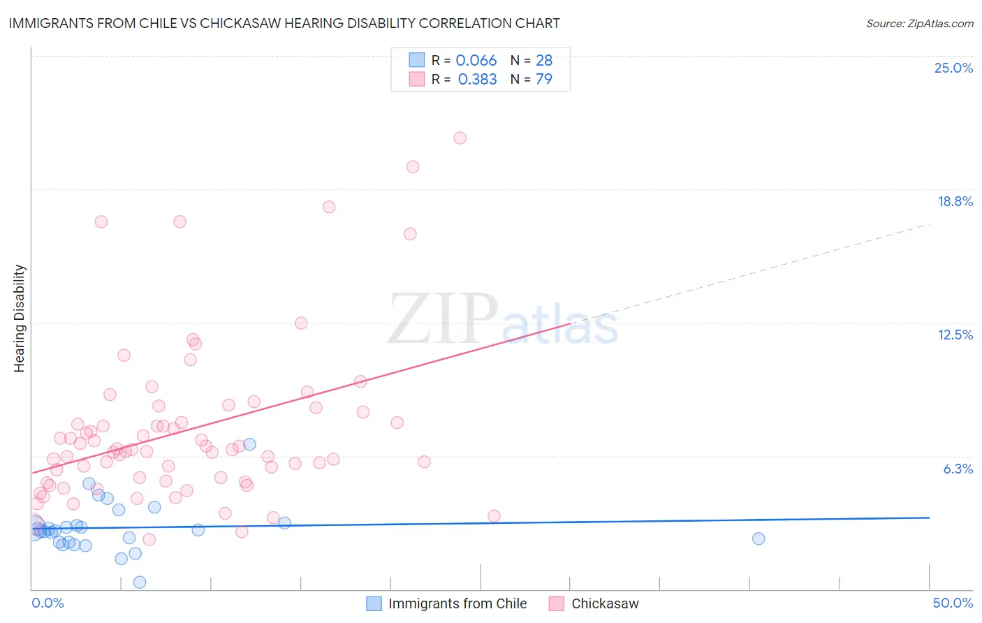 Immigrants from Chile vs Chickasaw Hearing Disability