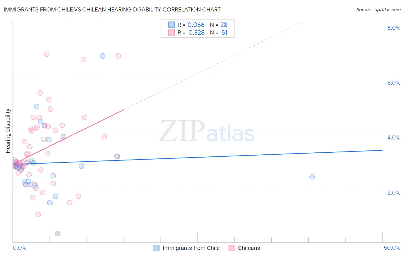 Immigrants from Chile vs Chilean Hearing Disability