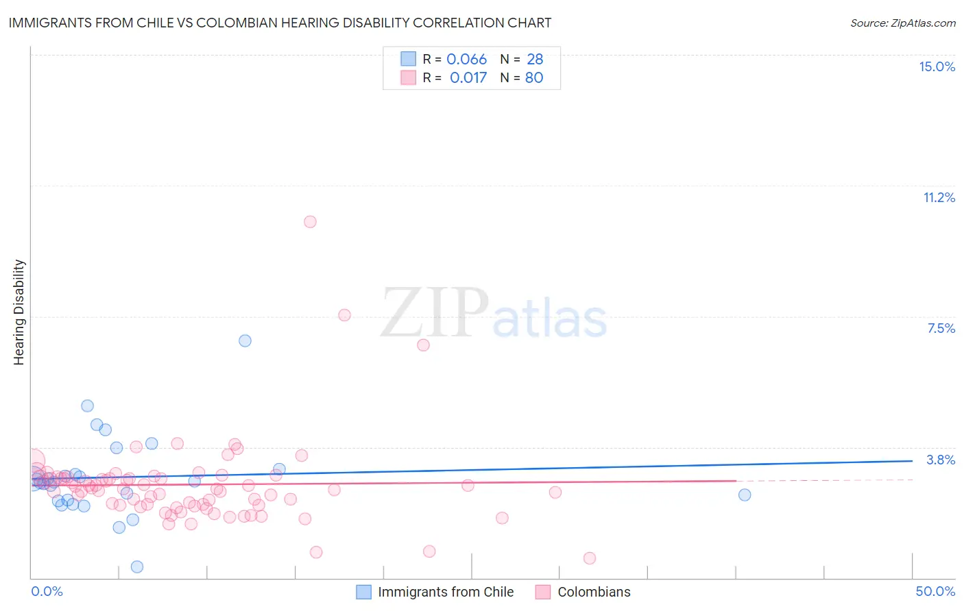 Immigrants from Chile vs Colombian Hearing Disability