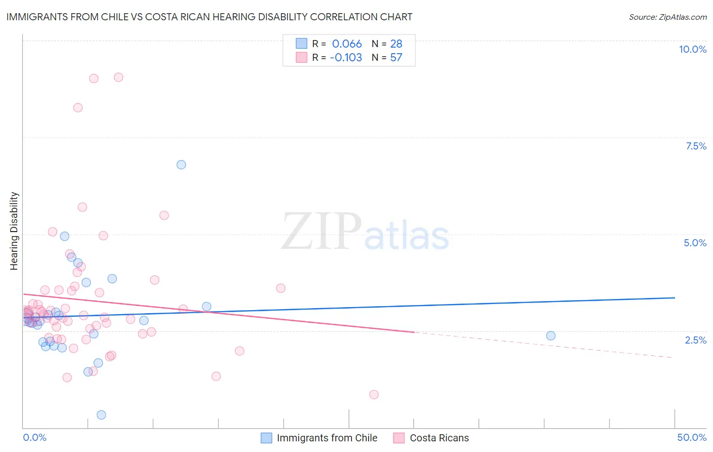 Immigrants from Chile vs Costa Rican Hearing Disability