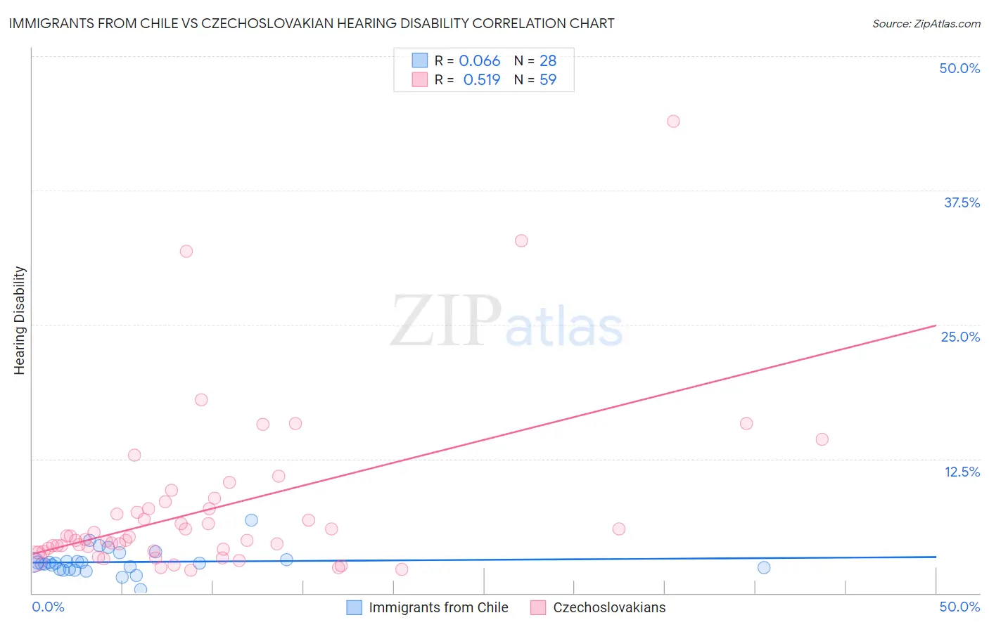 Immigrants from Chile vs Czechoslovakian Hearing Disability